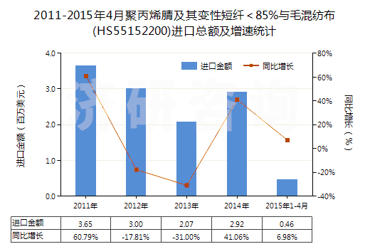 2011-2015年4月聚丙烯腈及其變性短纖＜85%與毛混紡布(HS55152200)進(jìn)口總額及增速統(tǒng)計